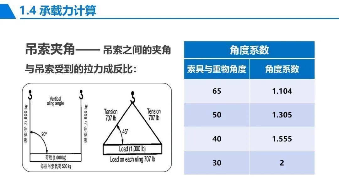 钢丝绳起吊夹角图示图片