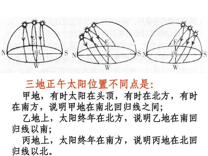 赤道夏至日太阳视运动图片