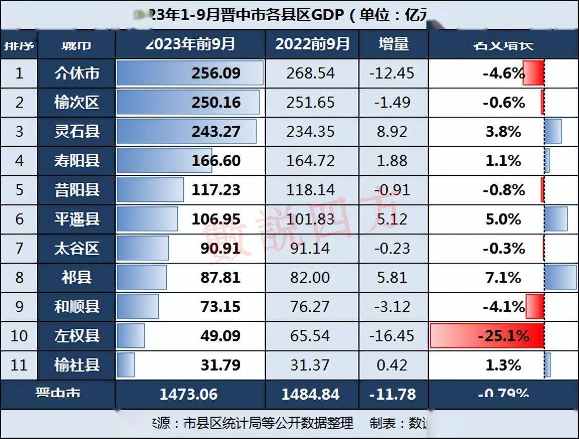 晋中各县前三季度gdp:榆次接近介休,灵石祁县平遥增量前三_四季_名义