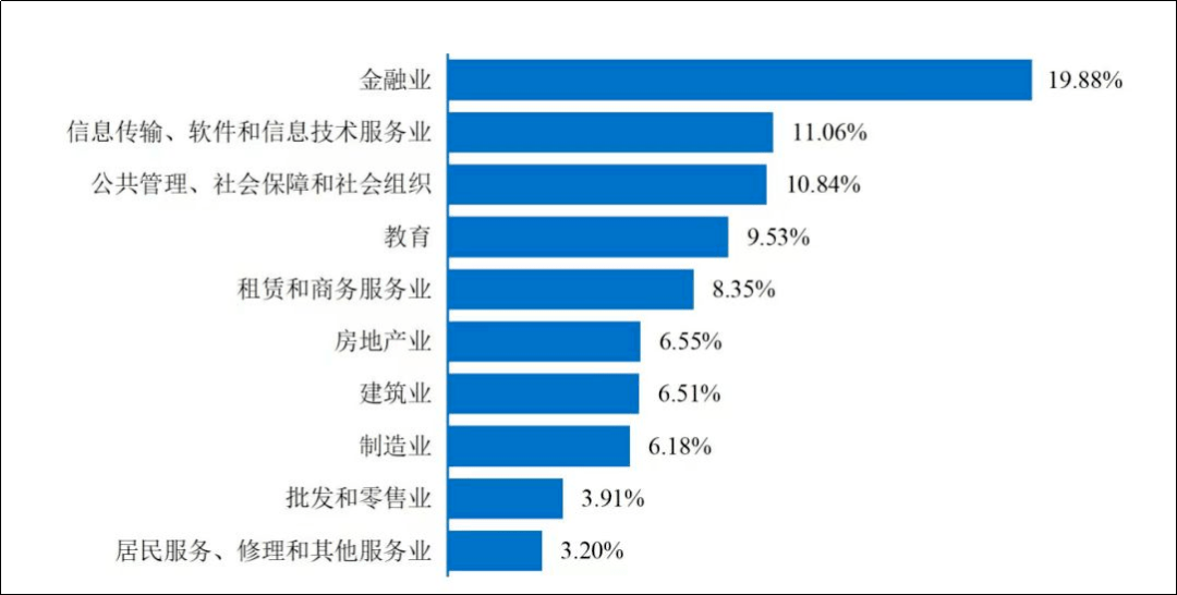 2022屆對外經貿大學畢業生主要就業方向為金融行業,共1078人,佔就業總