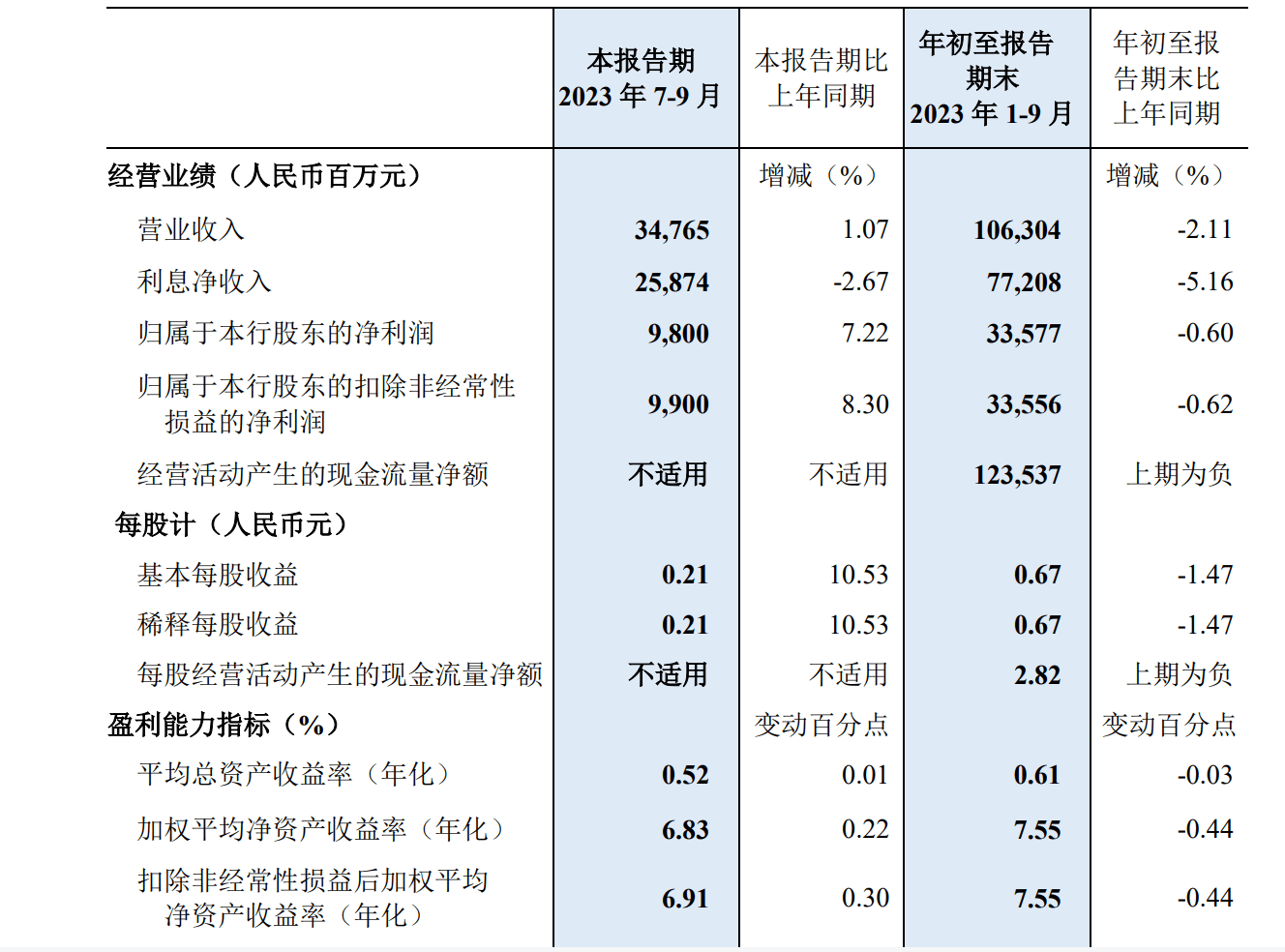 民生银行：2023年前三季度净利润335.77亿元同比下降0.60%_搜狐网