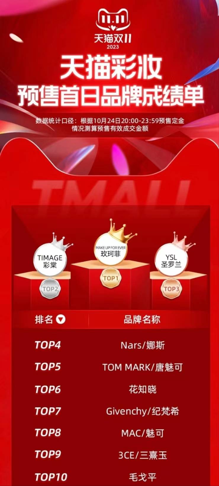 双11早报 | “李佳琦效应”失灵？花西子跌出双十一彩妆预售榜前20_企业_宜格_投资