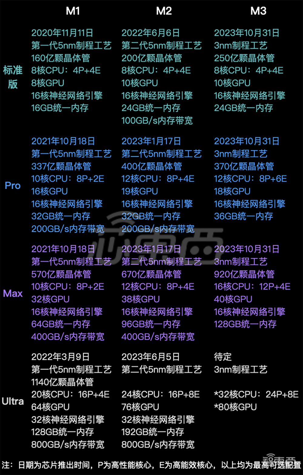 全球首颗3nm电脑芯片,来了!_aichip_系列_苹果