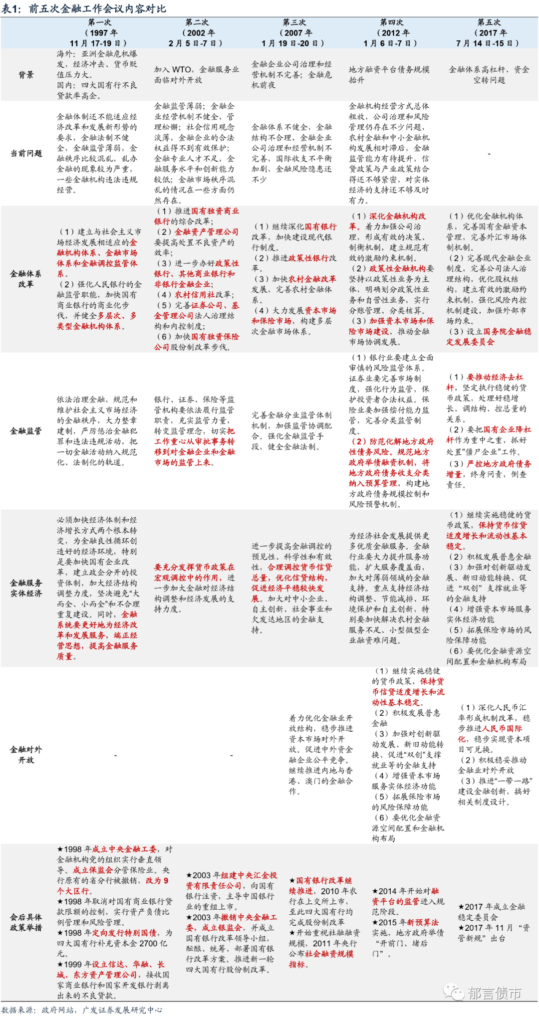 金融工作会议，释放哪些信号 