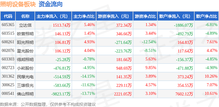 照明设备板块10月31日跌127%小崧股份领跌主力资金PG电子净流出955072万元(图3)