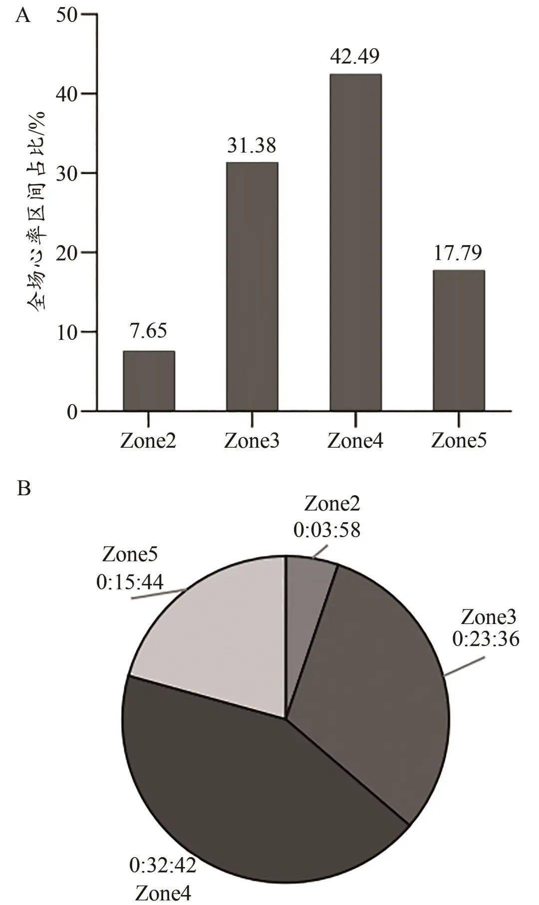 比(a)和时间分布(b)示意图figure 3heart rate zone percentage(a)and