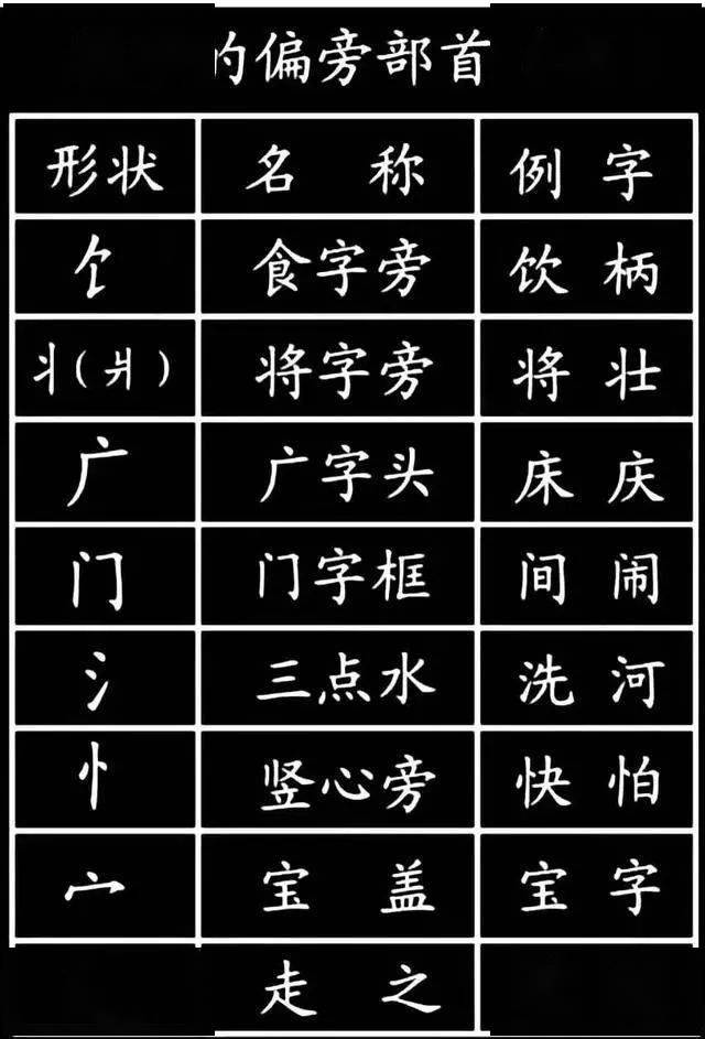 有助于孩子理解字意,分析汉字的结构组成;孩子学习偏旁部首的意义和