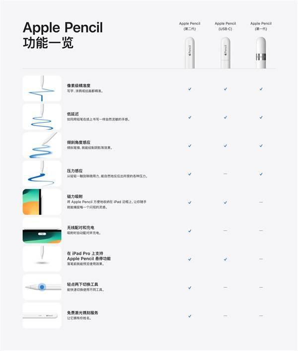 649元！苹果全新C口Apple Pencil开售：灵魂功能压力感应被砍(图1)