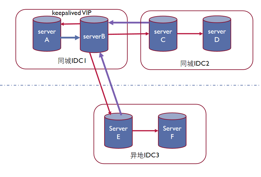 基于MySQL多通道主主复制的机房容灾方案 