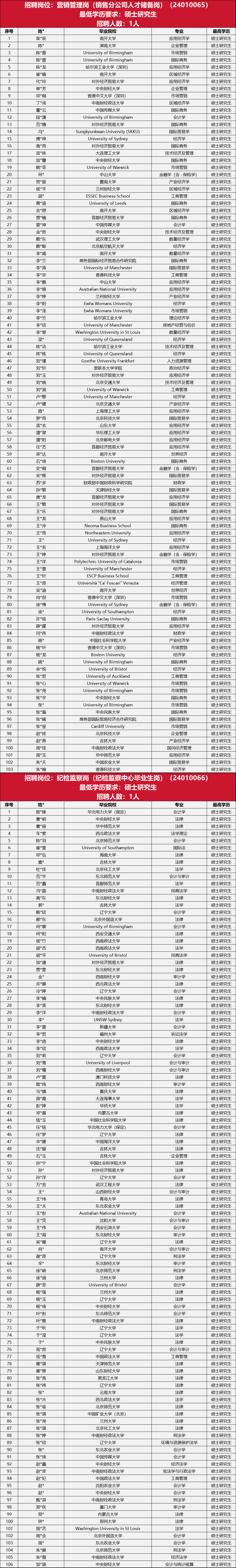 中石油总部笔试名单公布