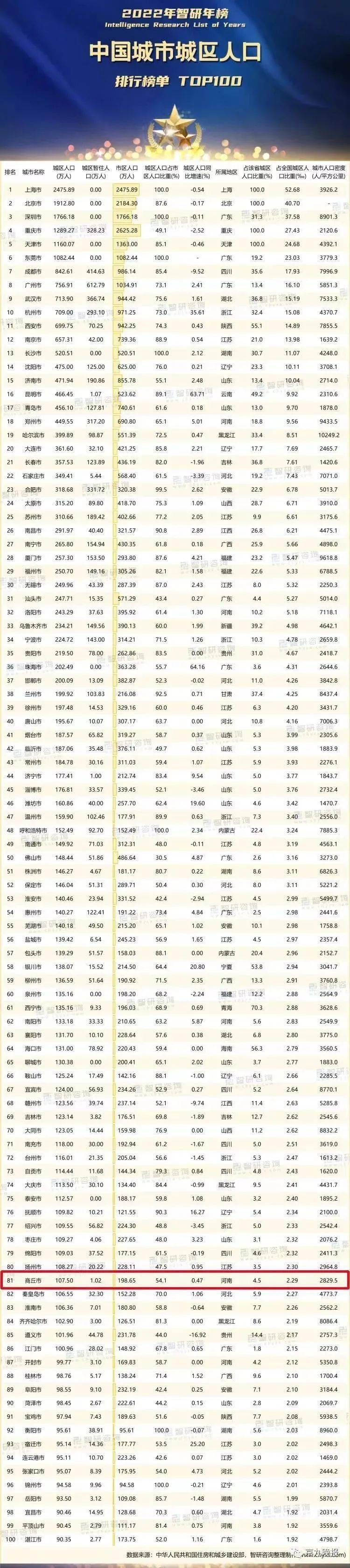 最新全国榜单,商丘居第81位