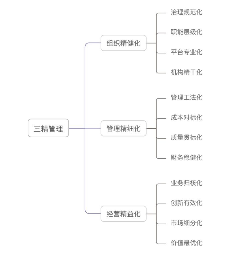 《三精管理》的启发和运用之"平台专业化"_企业_多元化_工作