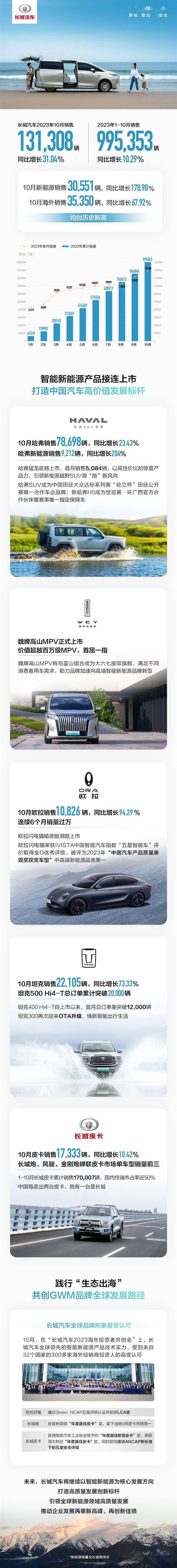 年销量破百万毫无压力！长城10月卖出13.13万辆：同增31.04%(图1)