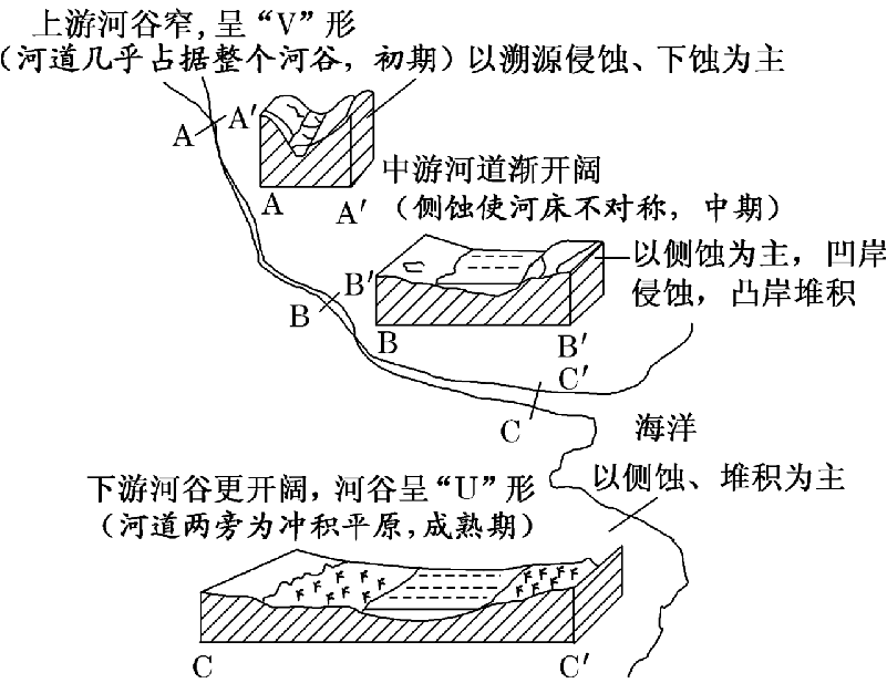 河流溯源侵蚀示意图图片