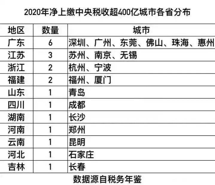 各省上缴中央税收排行榜_搜狐网