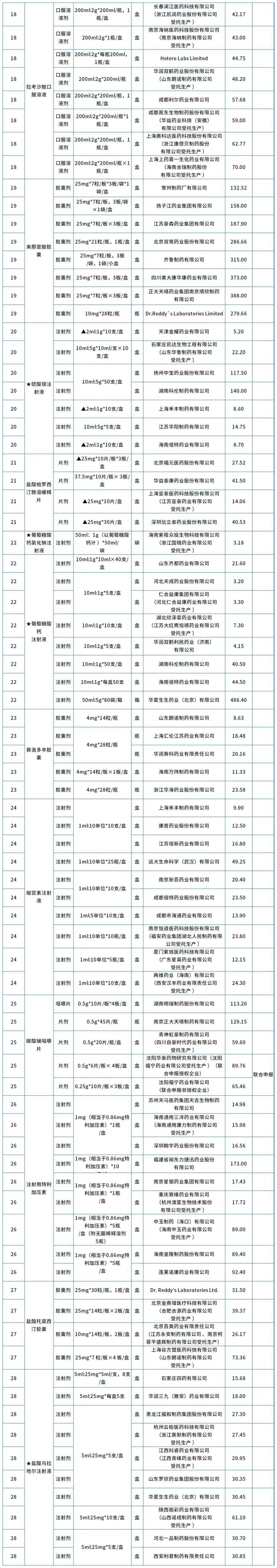 第九批国家组织药品集中带量采购开标,拟中选药品平均降价58%_企业
