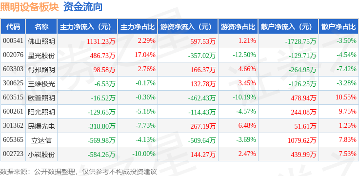 照明设PG电子备板块11月6日涨2%佛山照明领涨主力资金净流入908万元(图3)