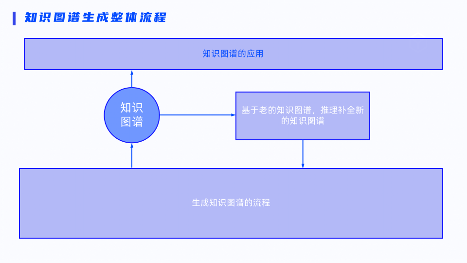 ppt介绍流程