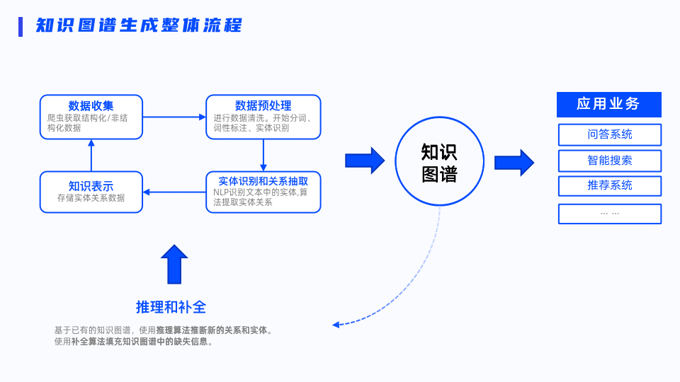 ppt介绍流程