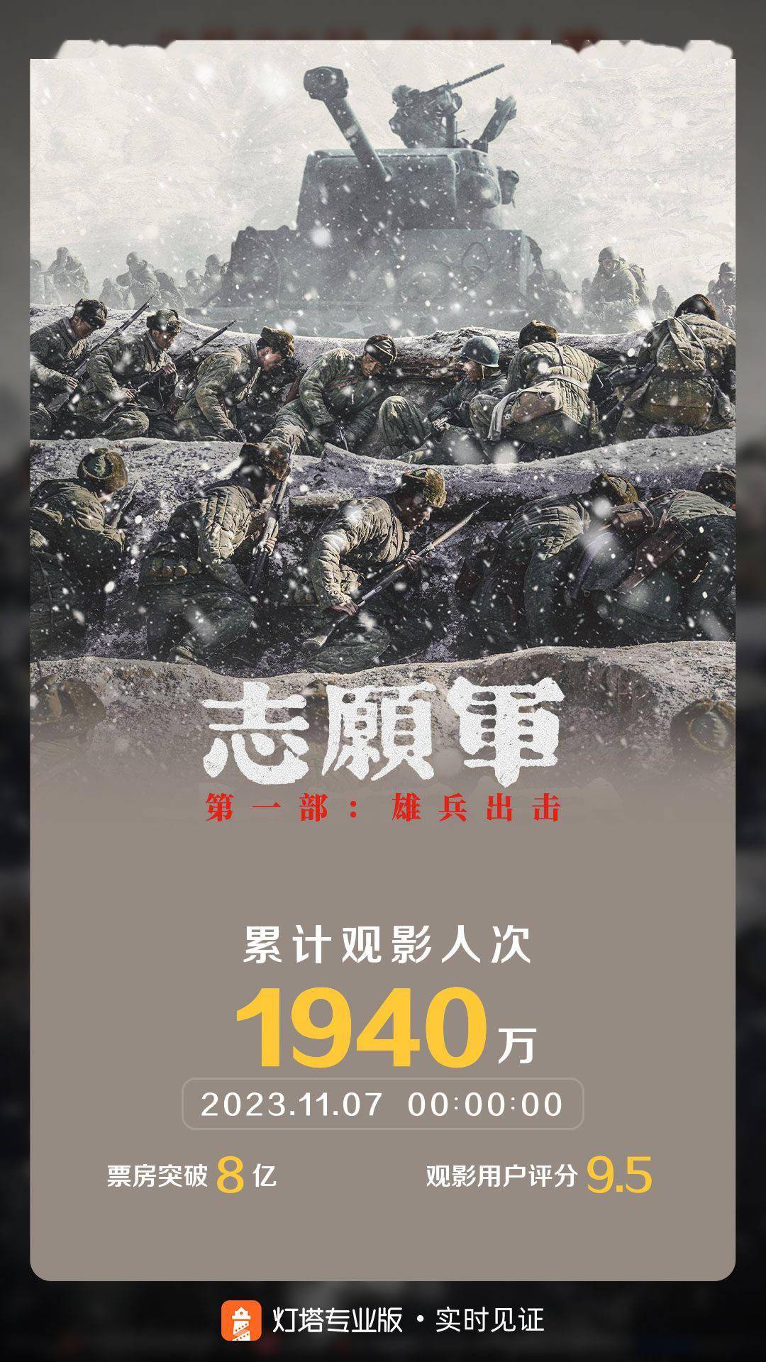 《志愿军:雄兵出击》票房破8亿 观影人次超1940万