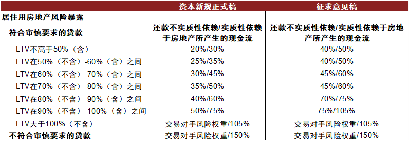 银行资本新规正式稿的变化与影响分析