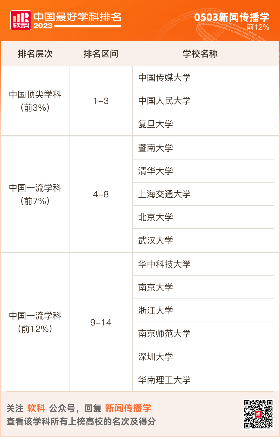 外國語言文學學科排名前12%的高校:中國語言文學學科排名前12%的高校