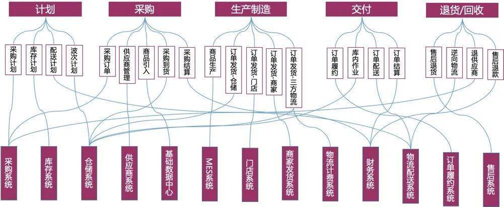 我們就能得到核心的供應鏈系統啦,包括:採購系統,庫存系統,倉儲系統