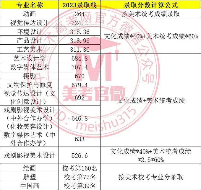 六大藝術學院2023年美術設計類專業錄取分數線彙總_統考成績_組織