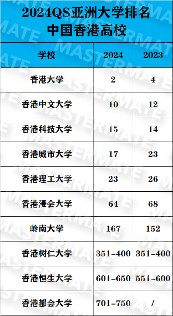 這次的qs亞洲大學排名,中國香港高校表現出色,一共有10所港校上榜