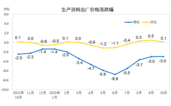 2023年10月份工业生产者出厂价格同比下降PG电子26% 环比持平(图3)