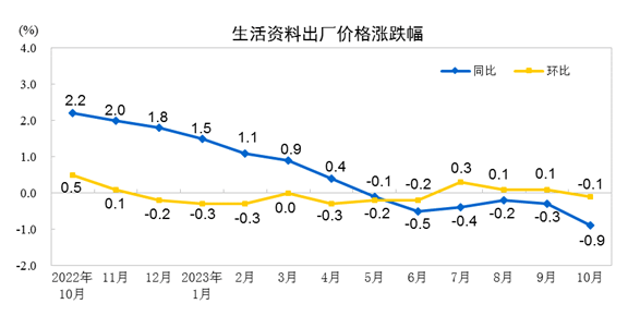 2023年10月份工业生产者出厂价格同比下降PG电子26% 环比持平(图4)