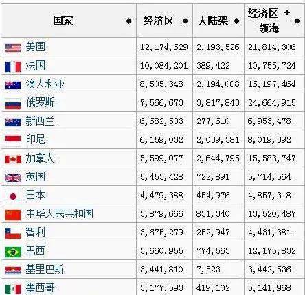 若按照专属经济区 领土 领海来排名:俄国的海洋面积为222万平方千米