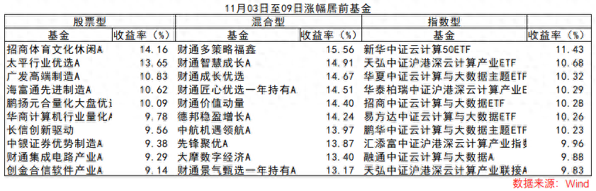 IM电竞基金周报计算机和传媒板块强势领涨 相关基金收益靠前(图1)