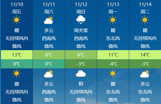 蘭州市天氣預報11月11日夜間到12日白天,臨夏,甘南兩州多雲轉陰有小雪