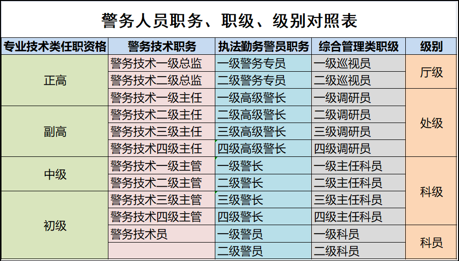 需要注意的是:晉升一級警司之前,需要晉升年限都是3年,晉升一級警督之