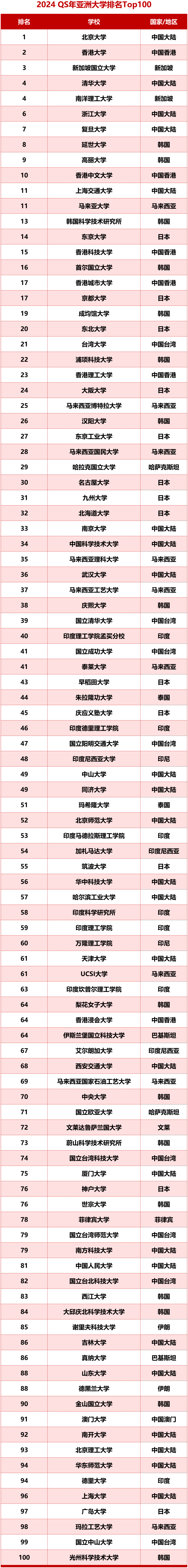 qs發佈2024亞洲大學排名出爐!北大奪魁,中國香港6所高校衝進前百!