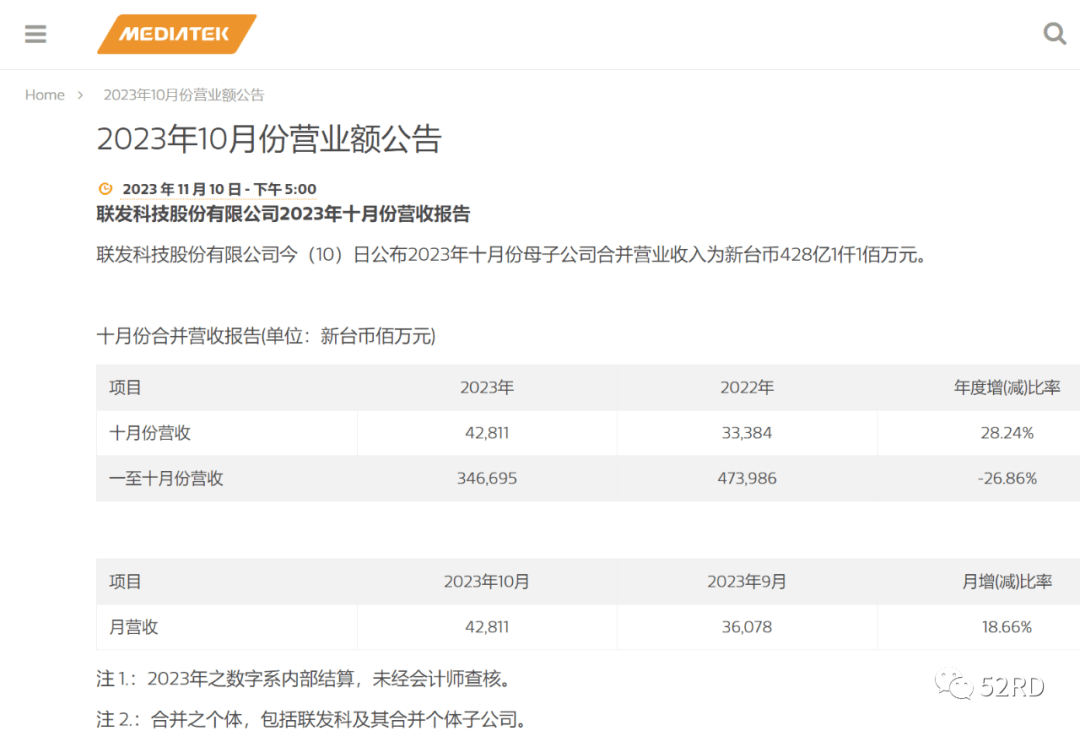 联发科10月营收同比增长28.2％，手机市场库存逐步好转带动Q4表现向上_搜狐网