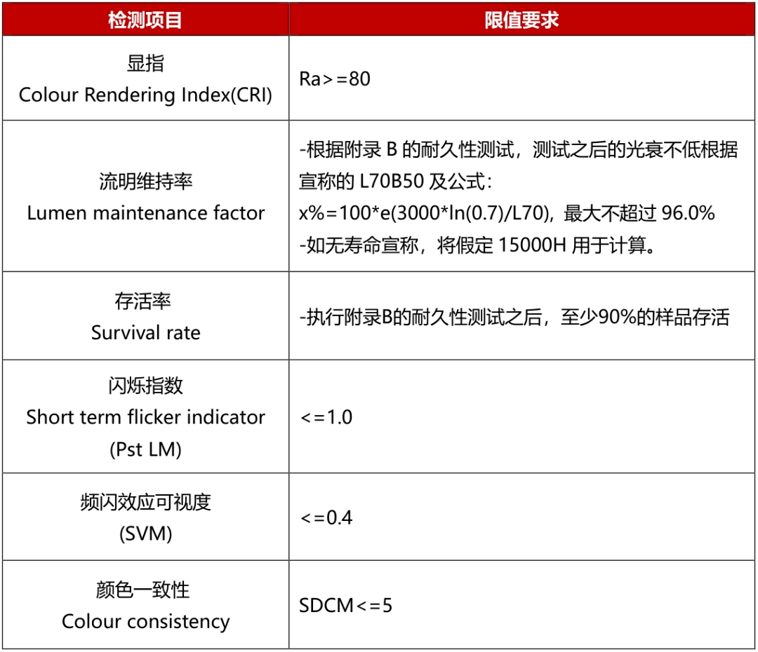 南非贸易工业竞争部发布通用照明灯泡gsls能效和功能要求-vc 9109标准