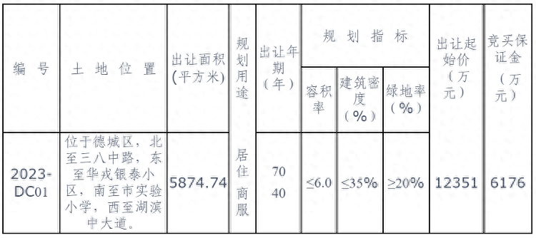 一,掛牌出讓地塊基本情況和規劃指標要求經德州市人民政府批准,德州市