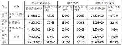 華勤技術股份有限公司關於實際控制人, 部分董事及高級管理人員增持