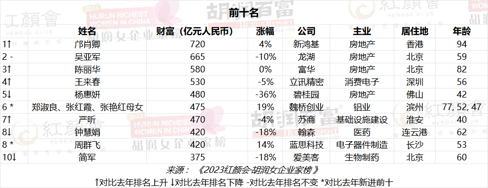 720亿！中国女首富换人