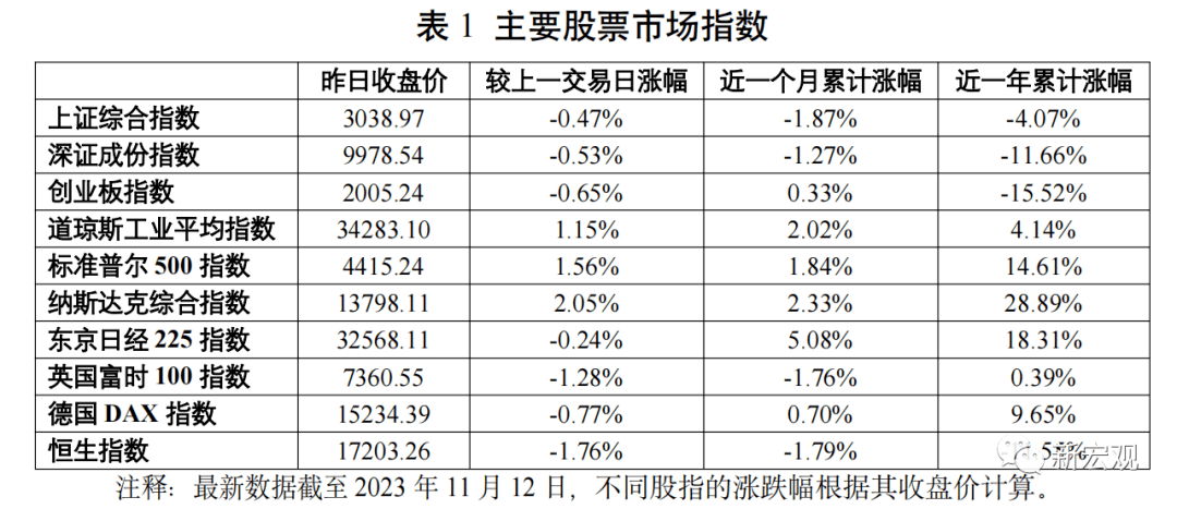 宏观经济周报（2023年11月6日—11月12日）房地产市场资本劳动 4245