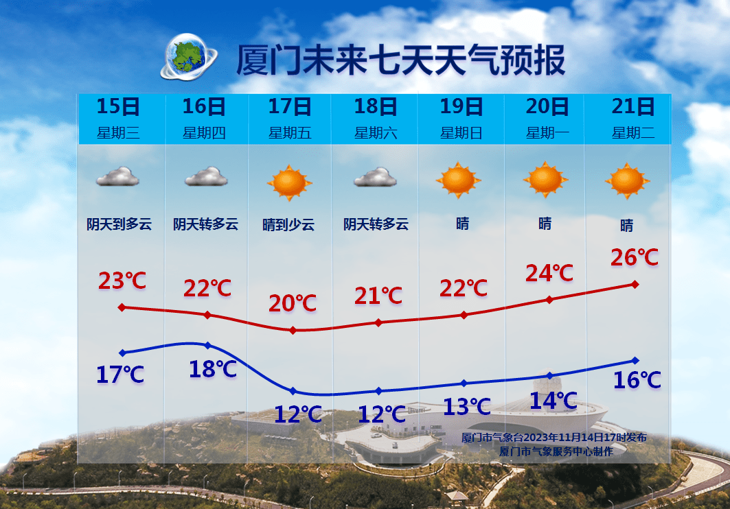 今明兩天冷空氣影響減弱據氣象部門最新預報廈門低溫將一夜暴跌6℃!