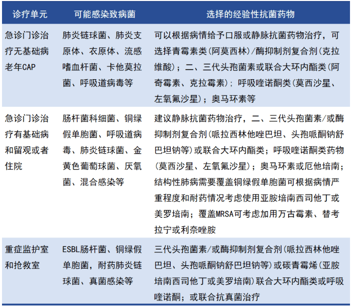 1.老年cap的流行病學特點