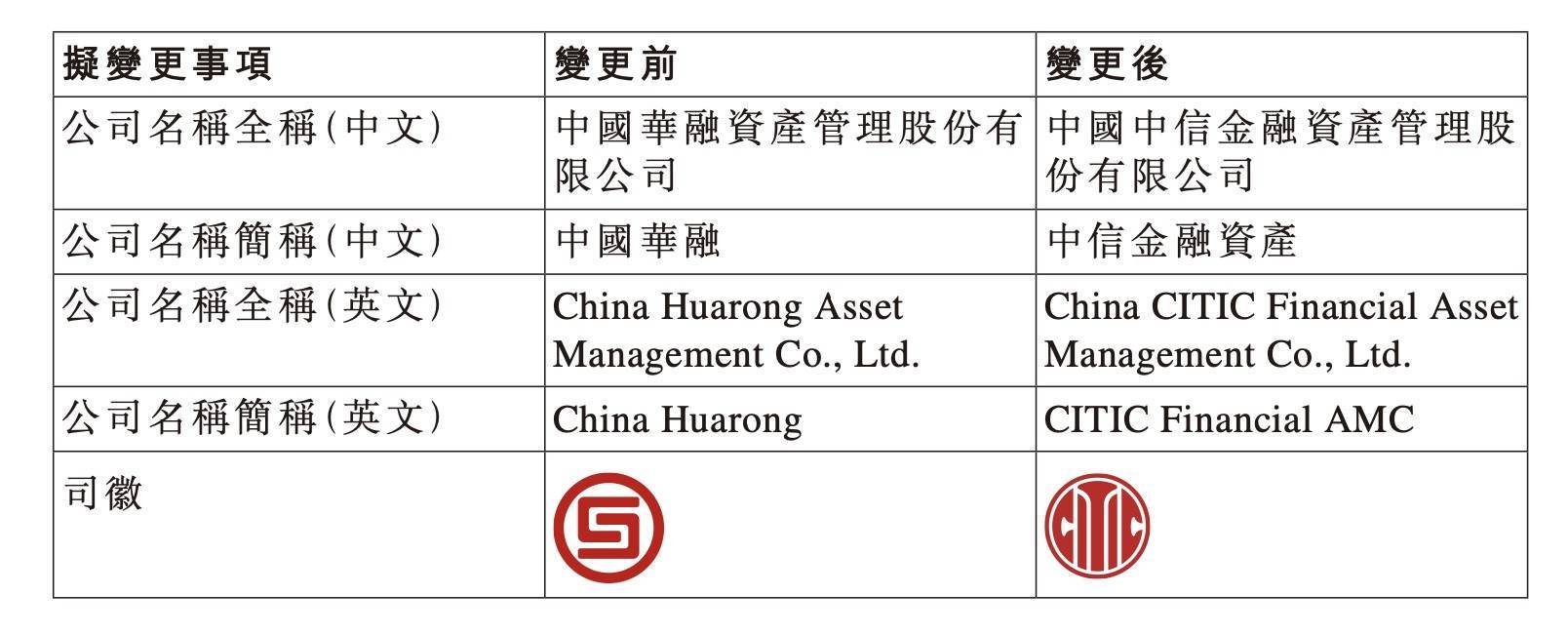 中國華融:公司名稱將變更為中國中信金融資產管理股份有限公司,簡稱