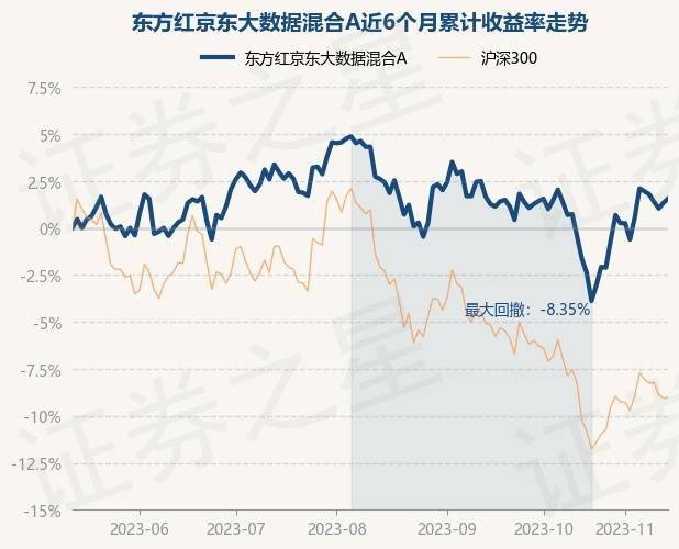 11月14日基金净值：东方红京东大数据混合A最新净值2.57，涨0.23%