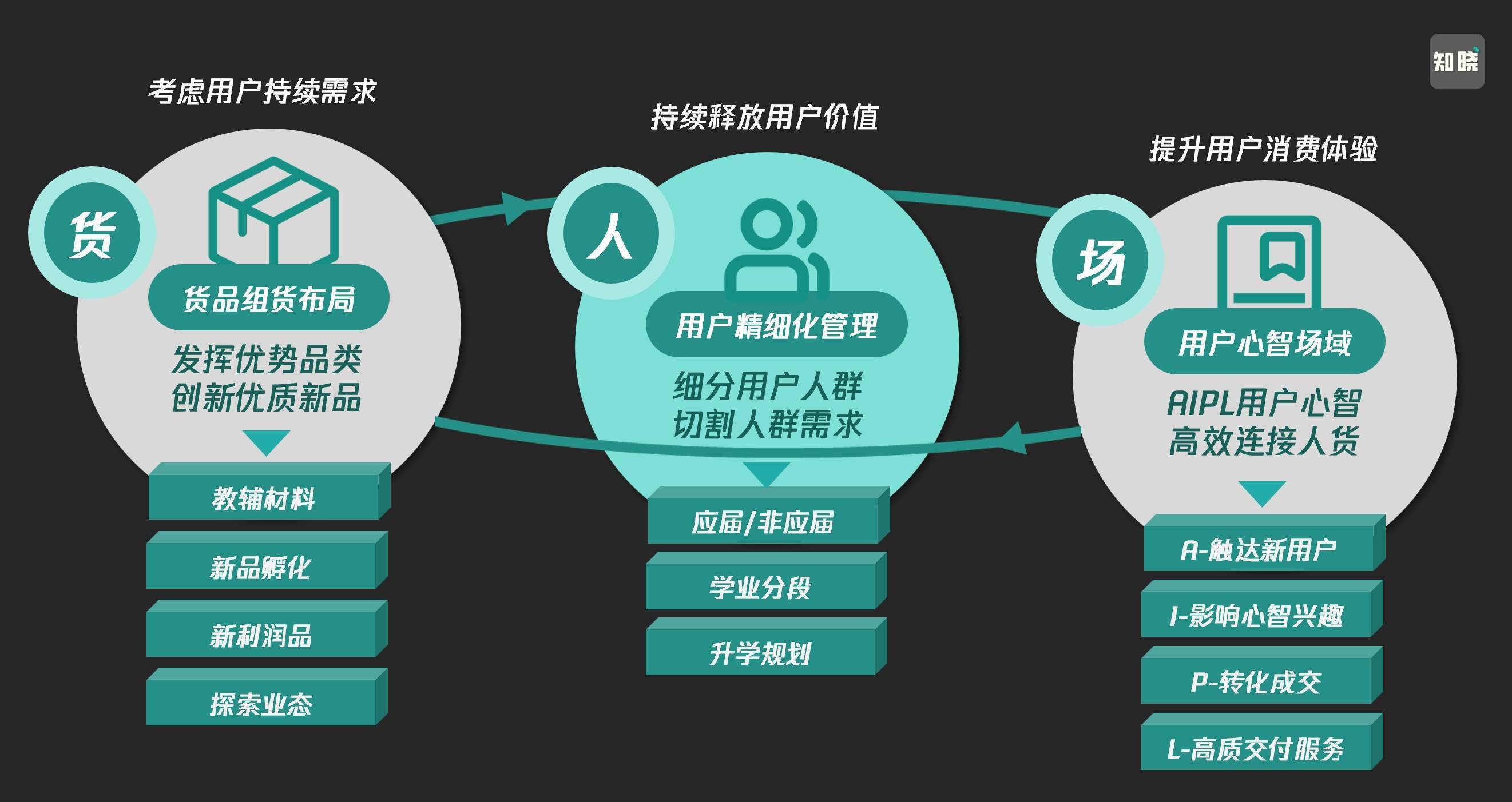 那对该项目首先从"人货场"基础三原色做重构思考,来做一些延展说明