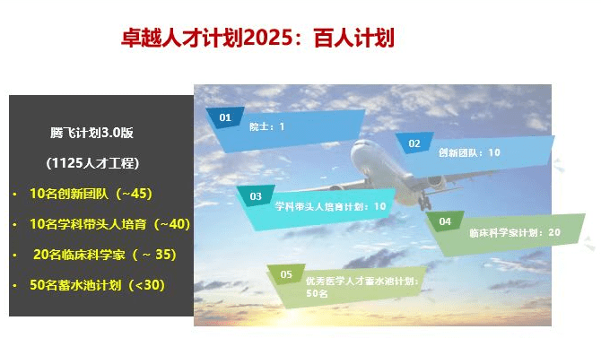 1125人才工程优秀青年人才培养计划培养目标重点选拔和培养50名在医院