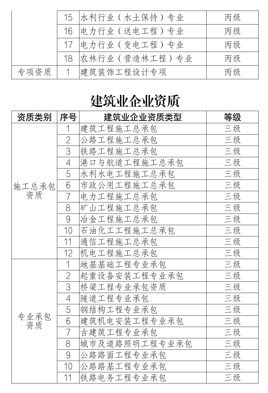 同一張資質證書上既有部級資質,又有市,區(縣)兩級權限資質的企業,需