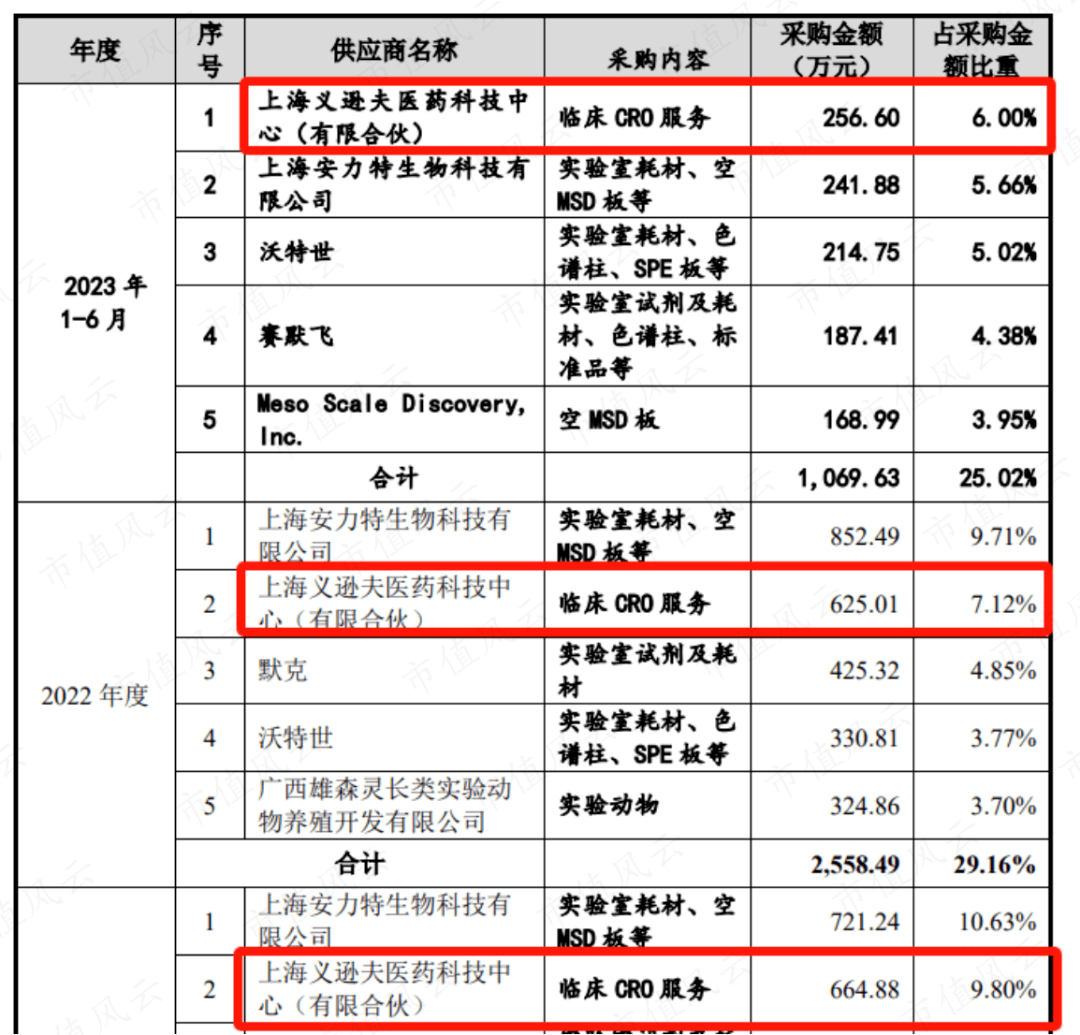 上市前清仓走人 熙华检测：业绩4成靠收购、高层全是药明系